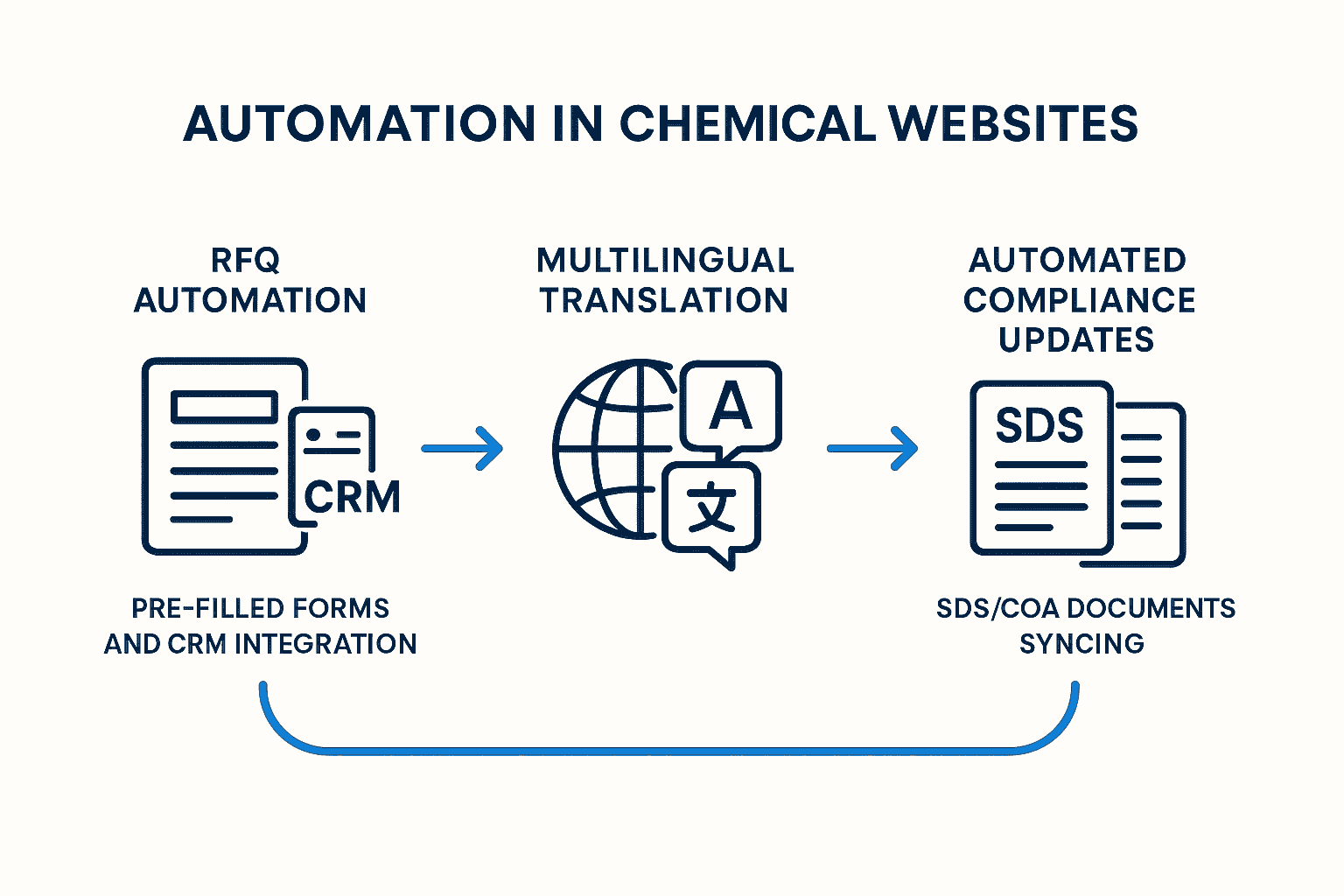 Chemical_website_automation_flow